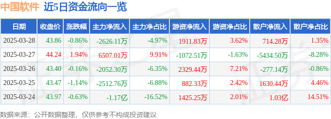 股票行情快报:中国软件(600536)3月28日主力资金净卖出2626.11万元