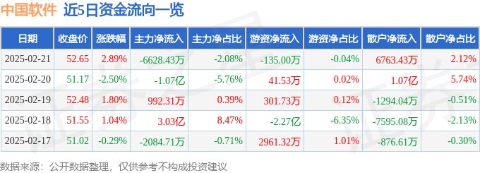 股票行情快报：中国软件（600536）2月21日主力资金净卖出6628.43万元