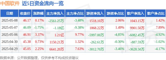 股票行情快报:中国软件(600536)5月8日主力资金净卖出2561.25万元