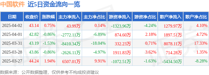 股票行情快报：中国软件（600536）4月2日主力资金净买入43.99万元