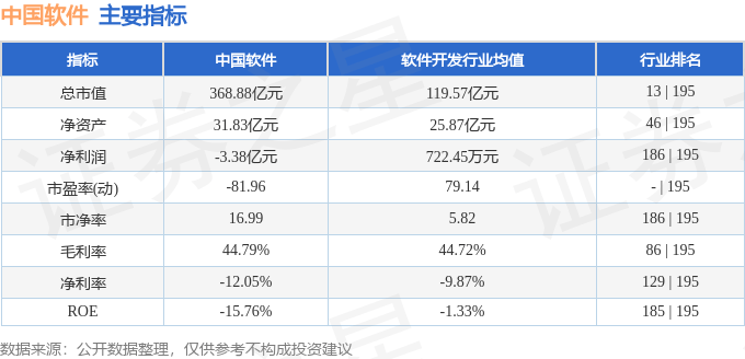 股票行情快报：中国软件（600536）3月26日主力资金净卖出2052.30万元