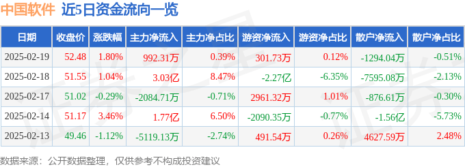 股票行情快报:中国软件(600536)2月19日主力资金净买入992.31万元