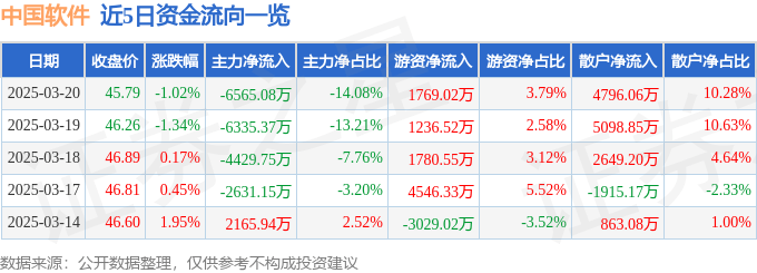 股票行情快报:中国软件(600536)3月20日主力资金净卖出6565.08万元