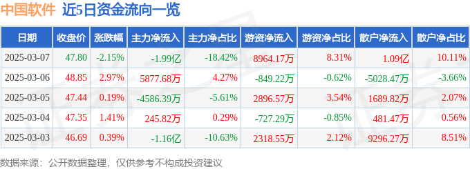 股票行情快报:中国软件(600536)3月7日主力资金净卖出1.99亿元