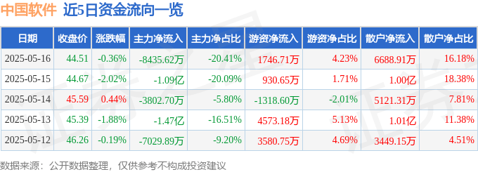 股票行情快报：中国软件（600536）5月16日主力资金净卖出8435.62万元