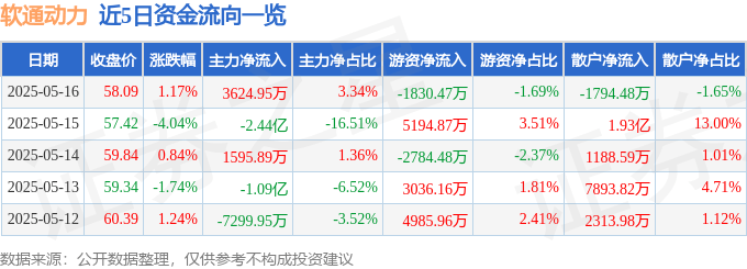 股票行情快报：软通动力（301236）5月16日主力资金净买入3624.95万元