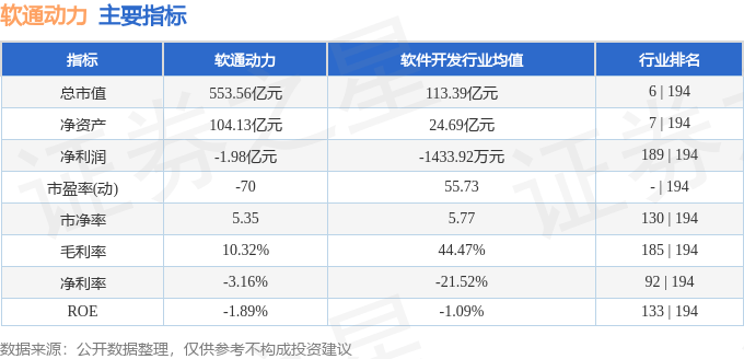 股票行情快报：软通动力（301236）5月16日主力资金净买入3624.95万元