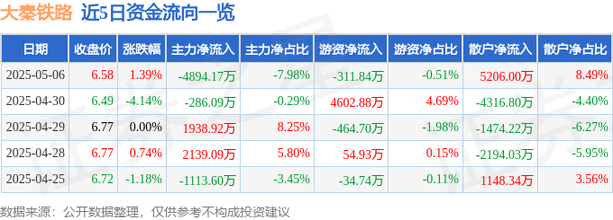 股票行情快报：大秦铁路（601006）5月6日主力资金净卖出4894.17万元