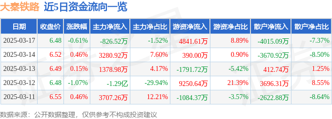 股票行情快报:大秦铁路(601006)3月17日主力资金净卖出826.52万元