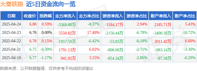 股票行情快报:大秦铁路(601006)4月24日主力资金净卖出3369.88万元