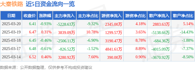 股票行情快报：大秦铁路（601006）3月20日主力资金净卖出5228.63万元