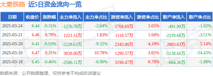 股票行情快报：大秦铁路（601006）3月24日主力资金净卖出1276.78万元