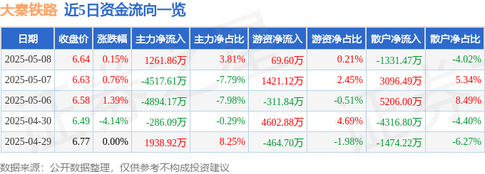 股票行情快报:大秦铁路(601006)5月8日主力资金净买入1261.86万元