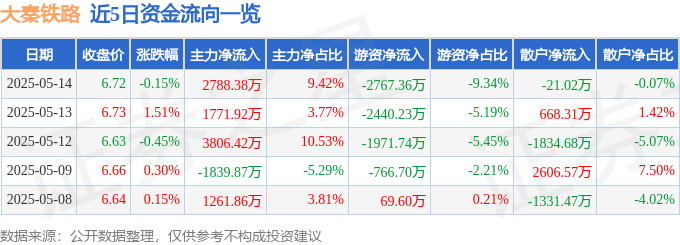 股票行情快报:大秦铁路(601006)5月14日主力资金净买入2788.38万元