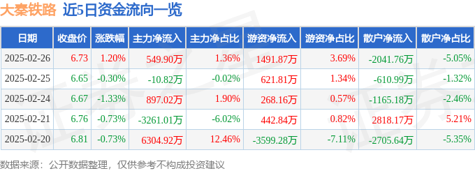 股票行情快报：大秦铁路（601006）2月26日主力资金净买入549.90万元