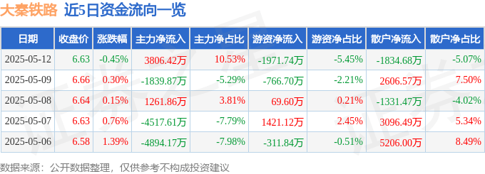 股票行情快报:大秦铁路(601006)5月12日主力资金净买入3806.42万元