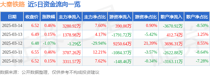 股票行情快报:大秦铁路(601006)3月14日主力资金净买入3280.92万元