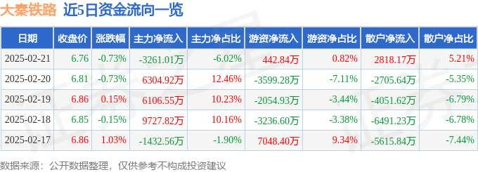 股票行情快报：大秦铁路（601006）2月21日主力资金净卖出3261.01万元