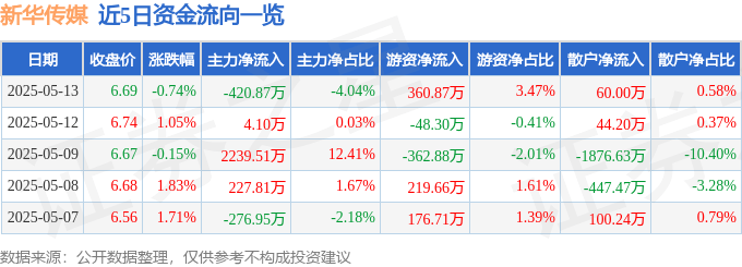 股票行情快报：新华传媒（600825）5月13日主力资金净卖出420.87万元