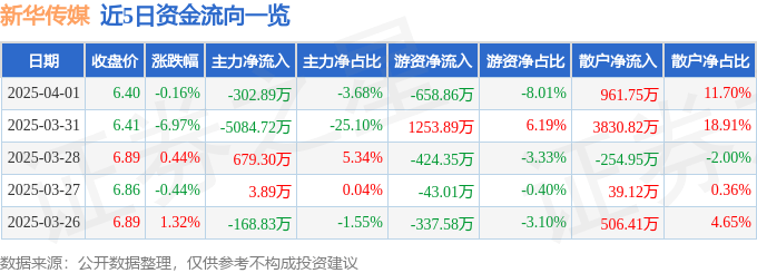 股票行情快报：新华传媒（600825）4月1日主力资金净卖出302.89万元