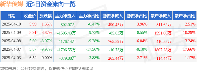 股票行情快报:新华传媒(600825)4月10日主力资金净卖出802.07万元