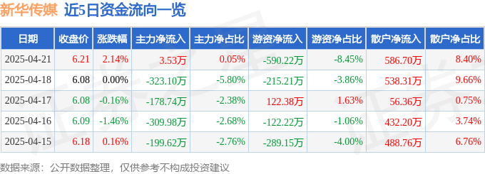 股票行情快报：新华传媒（600825）4月21日主力资金净买入3.53万元