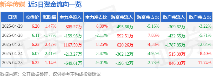股票行情快报：新华传媒（600825）4月29日主力资金净买入805.27万元