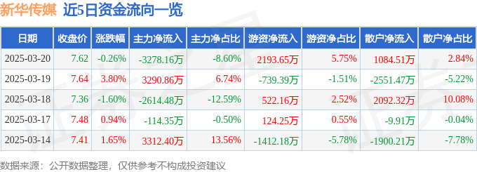 股票行情快报:新华传媒(600825)3月20日主力资金净卖出3278.16万元
