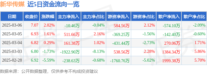 股票行情快报：新华传媒（600825）3月6日主力资金净卖出10.46万元
