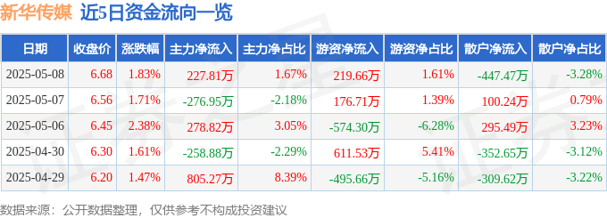 股票行情快报：新华传媒（600825）5月8日主力资金净买入227.81万元