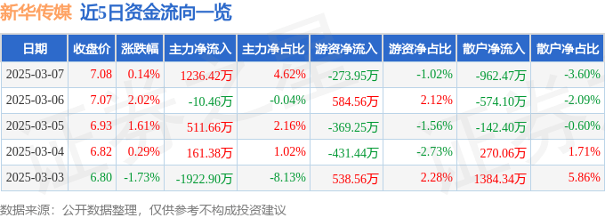股票行情快报:新华传媒(600825)3月7日主力资金净买入1236.42万元