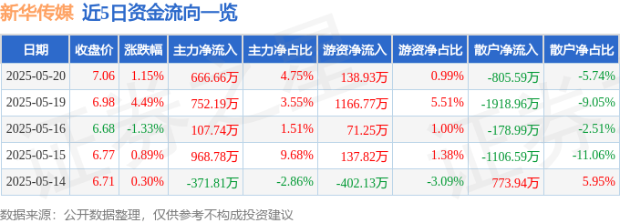 股票行情快报：新华传媒（600825）5月20日主力资金净买入666.66万元