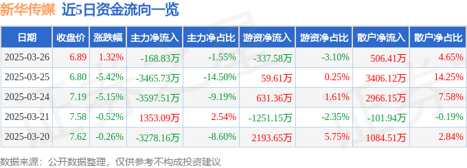 股票行情快报：新华传媒（600825）3月26日主力资金净卖出168.83万元