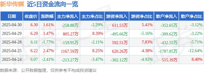 股票行情快报：新华传媒（600825）4月30日主力资金净卖出258.88万元