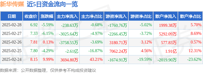 股票行情快报：新华传媒（600825）2月28日主力资金净卖出238.63万元