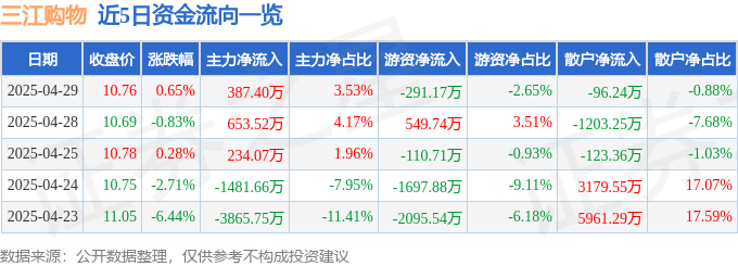 股票行情快报:三江购物(601116)4月29日主力资金净买入387.40万元