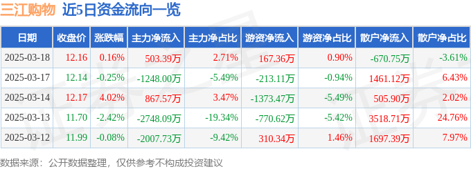 股票行情快报：三江购物（601116）3月18日主力资金净买入503.39万元