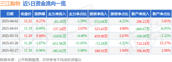 股票行情快报:三江购物(601116)4月2日主力资金净卖出81.18万元