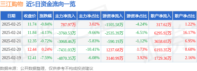 股票行情快报：三江购物（601116）2月25日主力资金净买入787.97万元