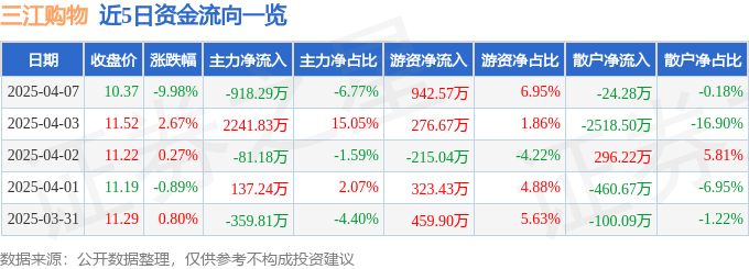股票行情快报:三江购物(601116)4月7日主力资金净卖出918.29万元