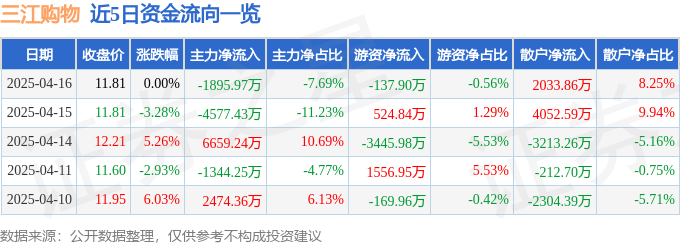 股票行情快报：三江购物（601116）4月16日主力资金净卖出1895.97万元