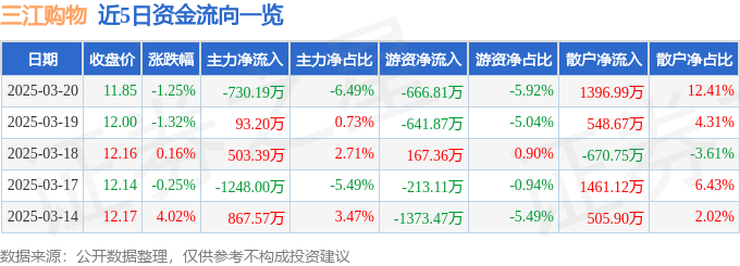股票行情快报：三江购物（601116）3月20日主力资金净卖出730.19万元
