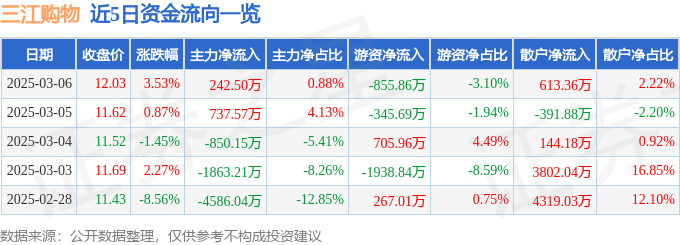 股票行情快报:三江购物(601116)3月6日主力资金净买入242.50万元