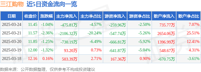股票行情快报:三江购物(601116)3月24日主力资金净卖出475.81万元