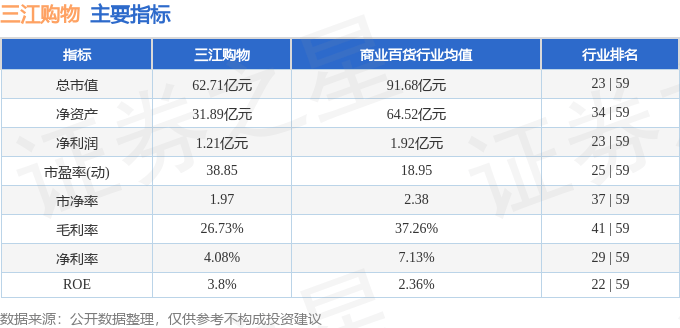 股票行情快报:三江购物(601116)3月24日主力资金净卖出475.81万元