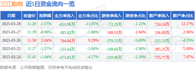 股票行情快报:三江购物(601116)3月28日主力资金净卖出651.96万元