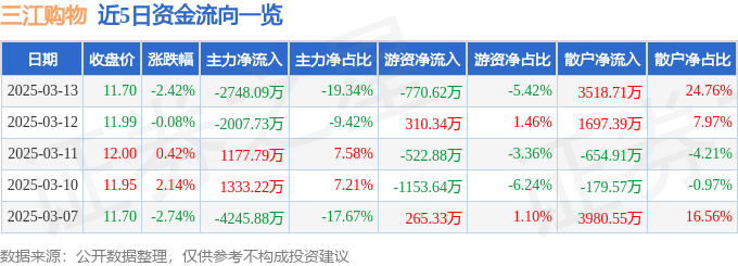 股票行情快报:三江购物(601116)3月13日主力资金净卖出2748.09万元