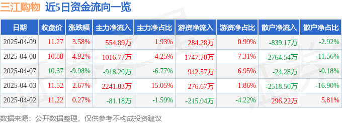 股票行情快报:三江购物(601116)4月9日主力资金净买入554.89万元