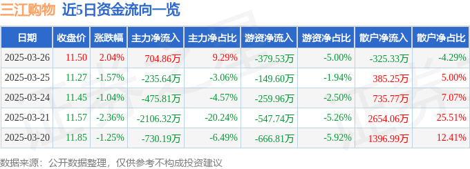 股票行情快报:三江购物(601116)3月26日主力资金净买入704.86万元