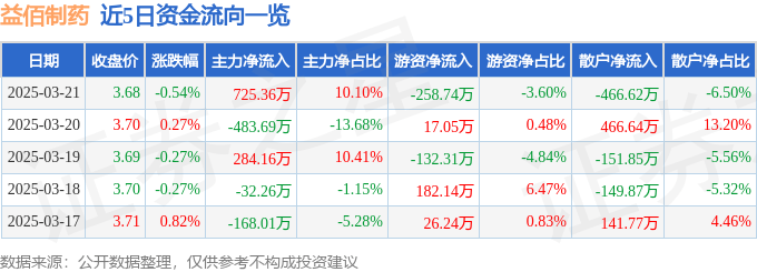 股票行情快报：益佰制药（600594）3月21日主力资金净买入725.36万元